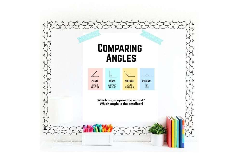Comparing angles anchor chart showing acute, right, obtuse, and straight angles arranged from smallest to widest opening with student-friendly descriptions.