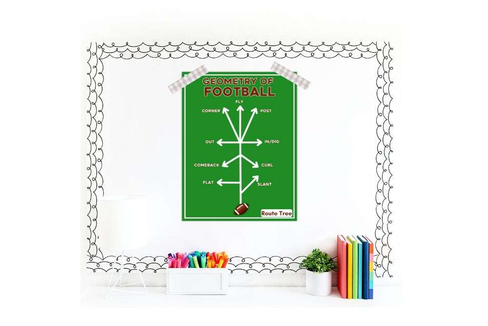 Geometry of football route tree diagram showing different receiver routes labeled as fly, post, corner, out, in, comeback, curl, flat, and slant to help students identify angles.