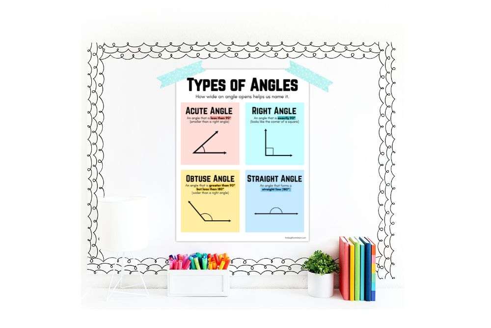 Angle anchor chart idea for a Types of angles anchor chart showing acute, right, obtuse, and straight angles with definitions and visual examples based on how wide each angle opens.