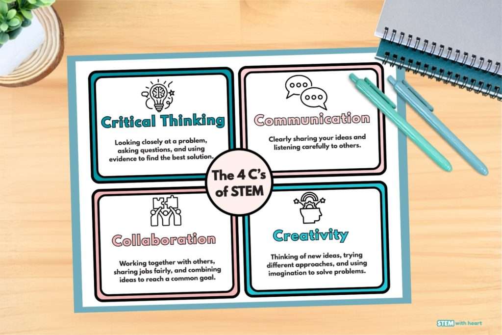 The 4 C's of STEM poster showing all four categories at a glance — Critical Thinking, Communication, Collaboration, and Creativity — styled on a wood desk with pens and a notebook