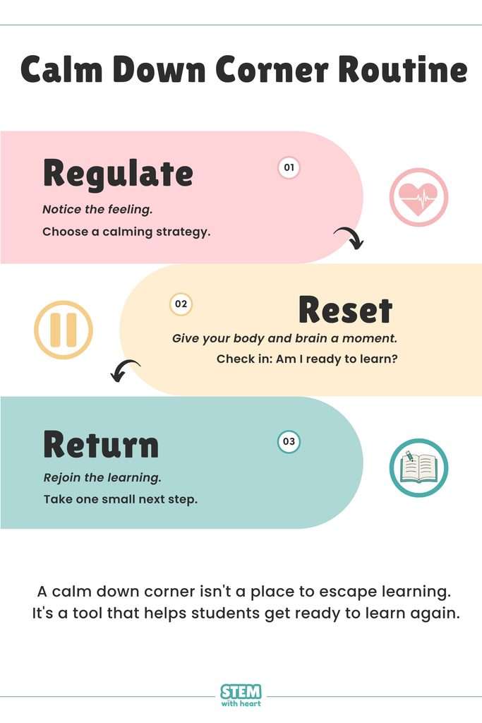 How to use ta calm down corner "Calm down corner routine" showing three steps: regulate by choosing a calming strategy, reset and check in, then return to learning.